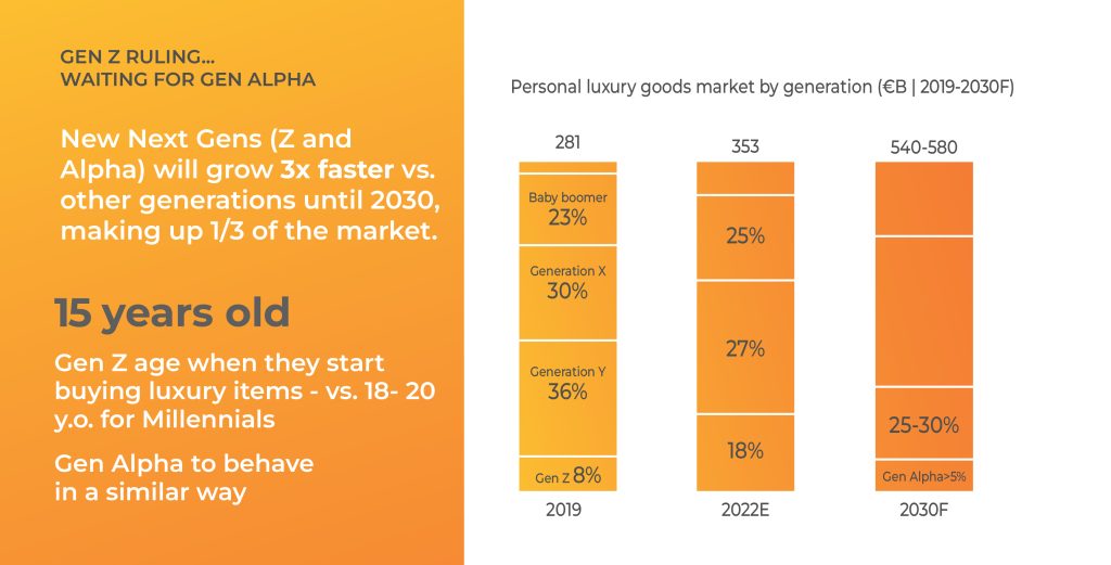 GenZ towards Luxury Brands