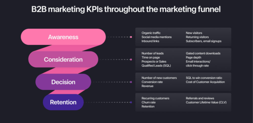 Impact of Digital Marketing on B2B