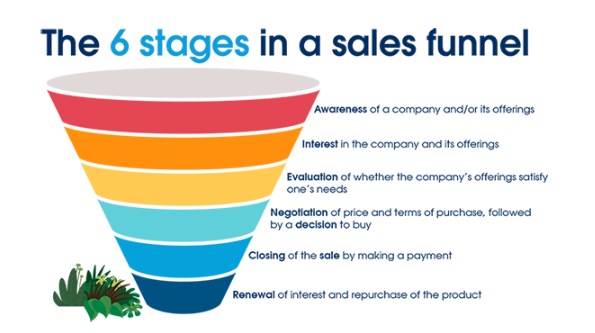 Content Marketing and sales funnel