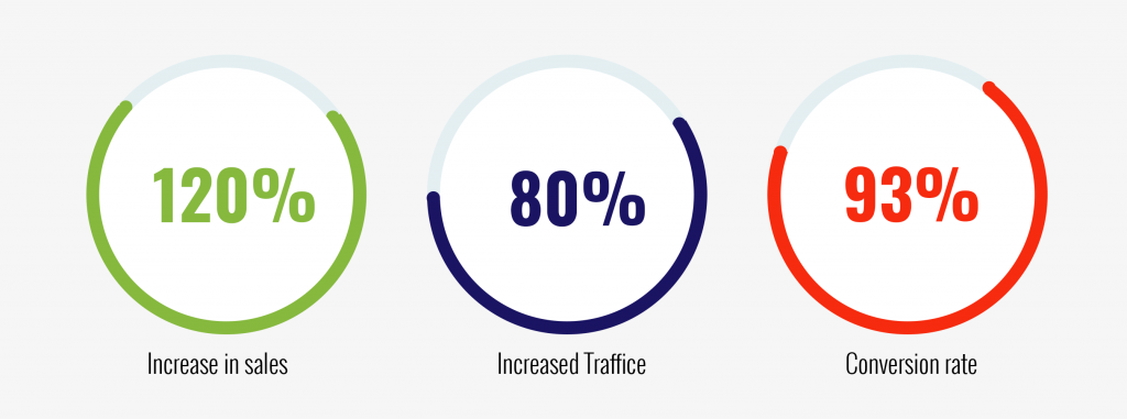 Amtrue Case Study